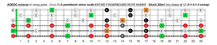 A pentatonic minor scale (31313 sweep) - 5Am3:3Gm1 box shape at 12